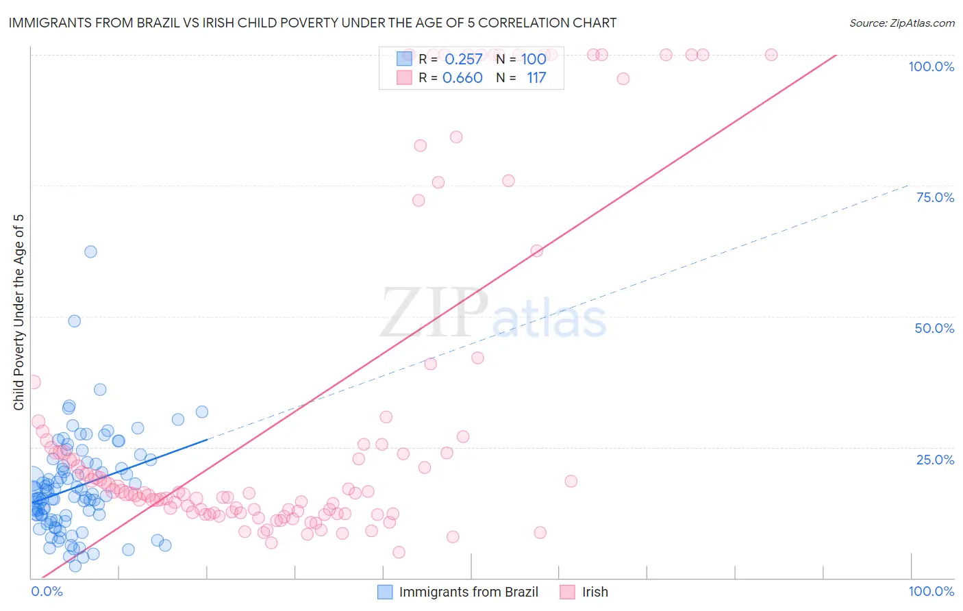 Immigrants from Brazil vs Irish Child Poverty Under the Age of 5
