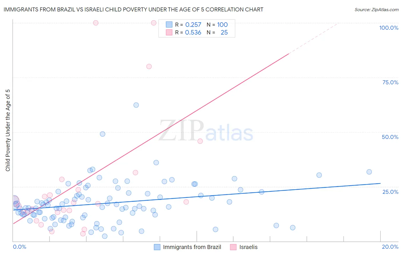 Immigrants from Brazil vs Israeli Child Poverty Under the Age of 5