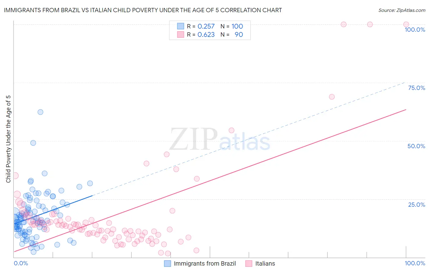 Immigrants from Brazil vs Italian Child Poverty Under the Age of 5