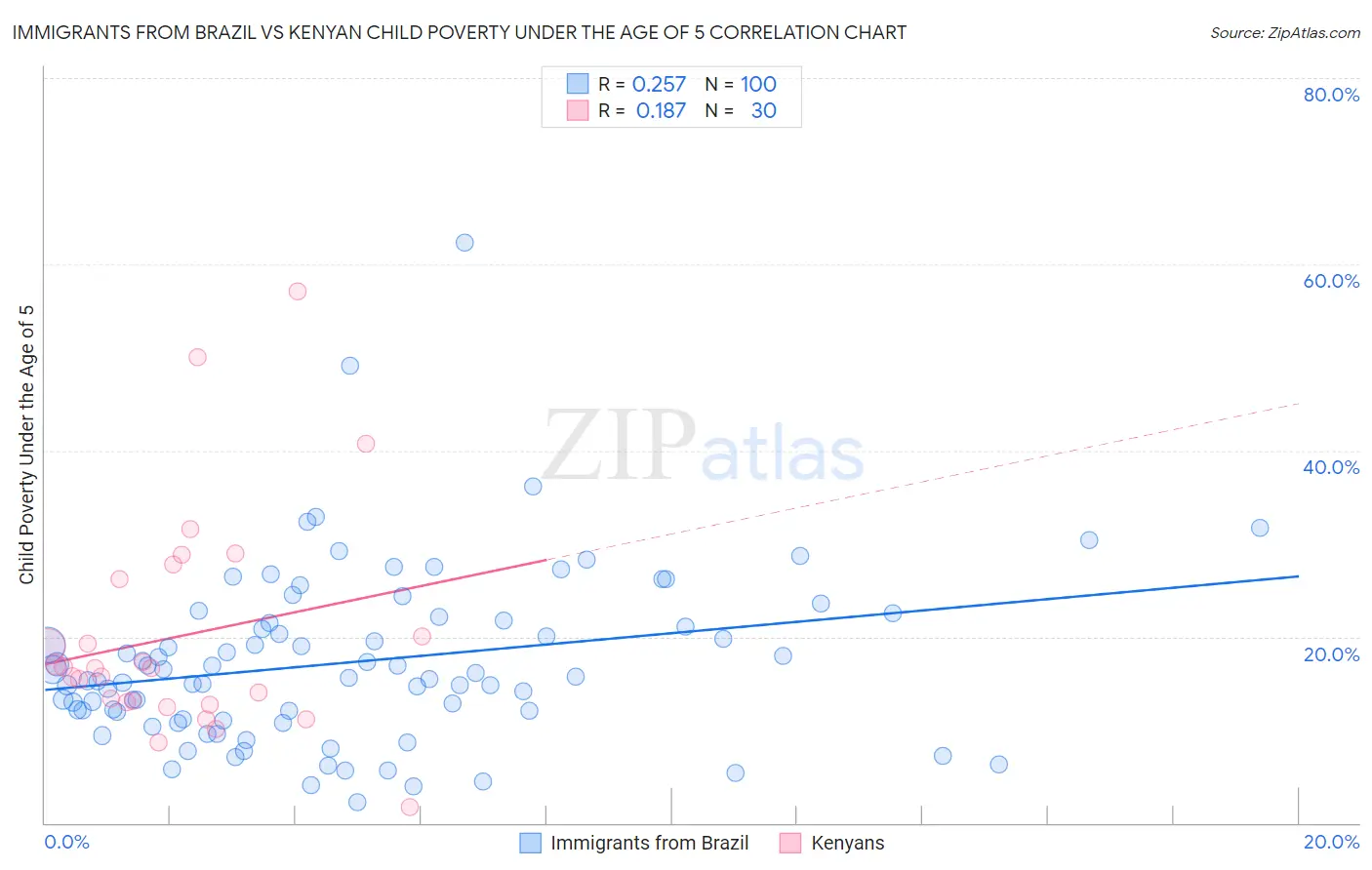 Immigrants from Brazil vs Kenyan Child Poverty Under the Age of 5