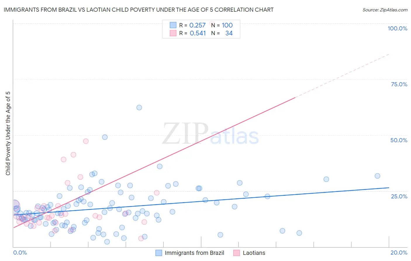 Immigrants from Brazil vs Laotian Child Poverty Under the Age of 5