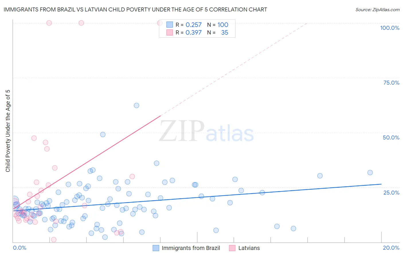 Immigrants from Brazil vs Latvian Child Poverty Under the Age of 5