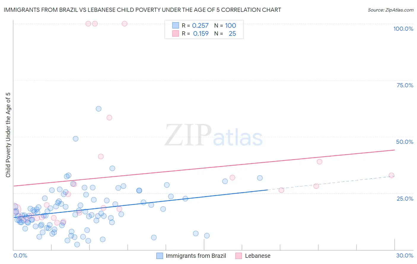 Immigrants from Brazil vs Lebanese Child Poverty Under the Age of 5