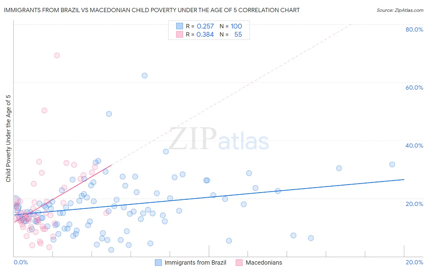 Immigrants from Brazil vs Macedonian Child Poverty Under the Age of 5