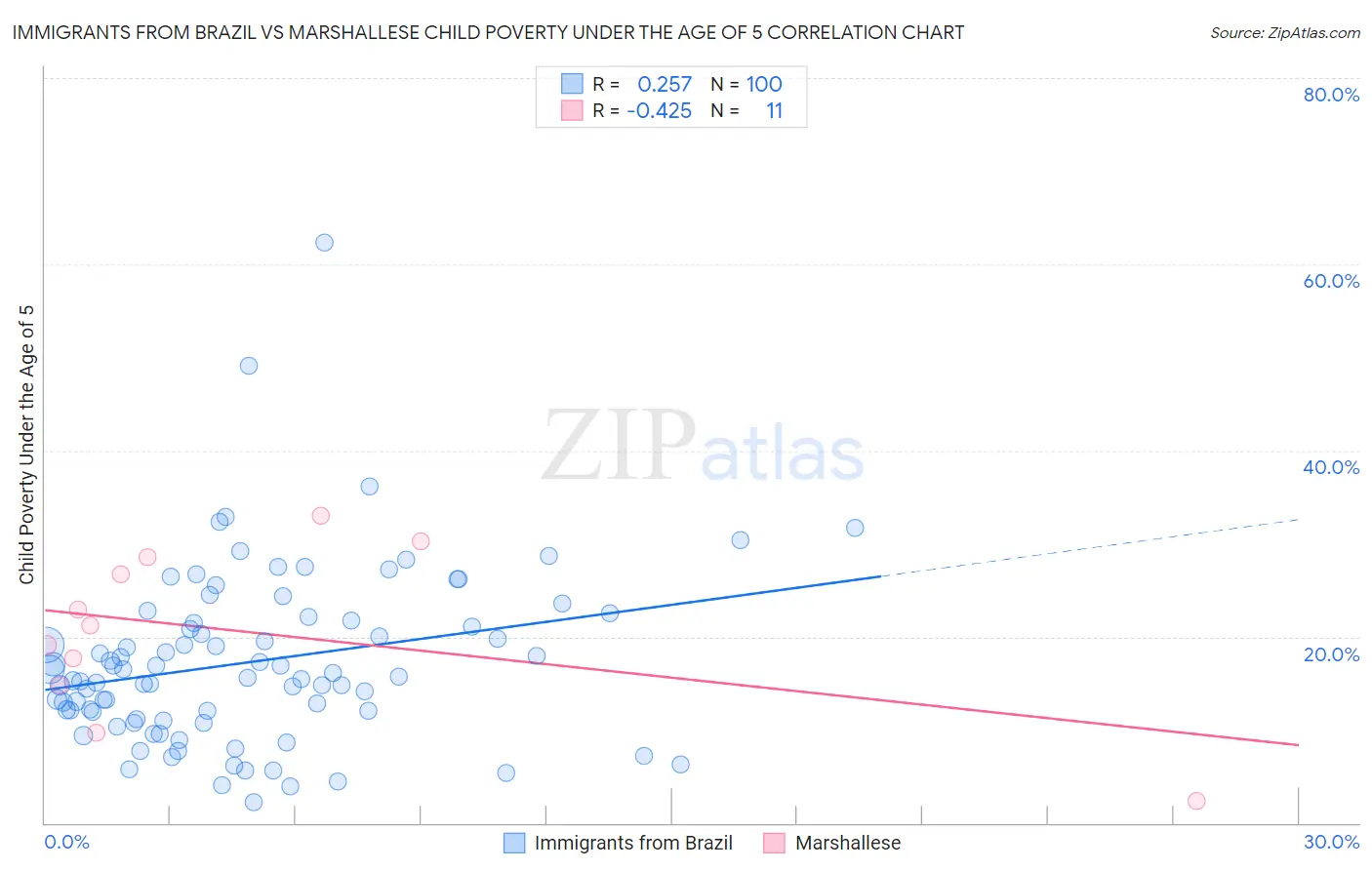Immigrants from Brazil vs Marshallese Child Poverty Under the Age of 5