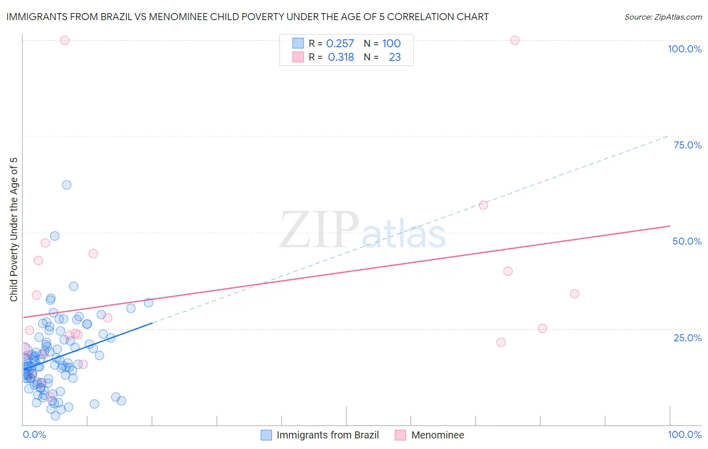 Immigrants from Brazil vs Menominee Child Poverty Under the Age of 5