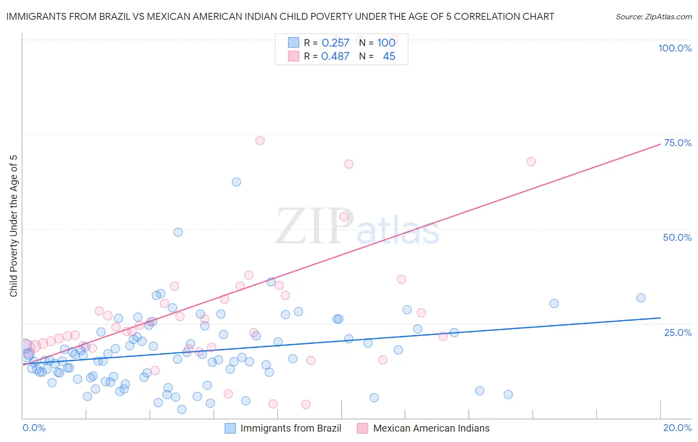 Immigrants from Brazil vs Mexican American Indian Child Poverty Under the Age of 5