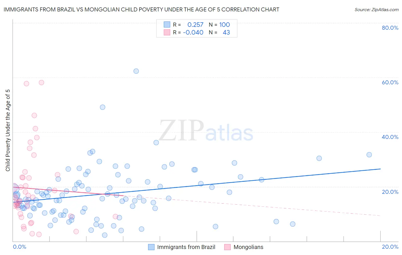 Immigrants from Brazil vs Mongolian Child Poverty Under the Age of 5