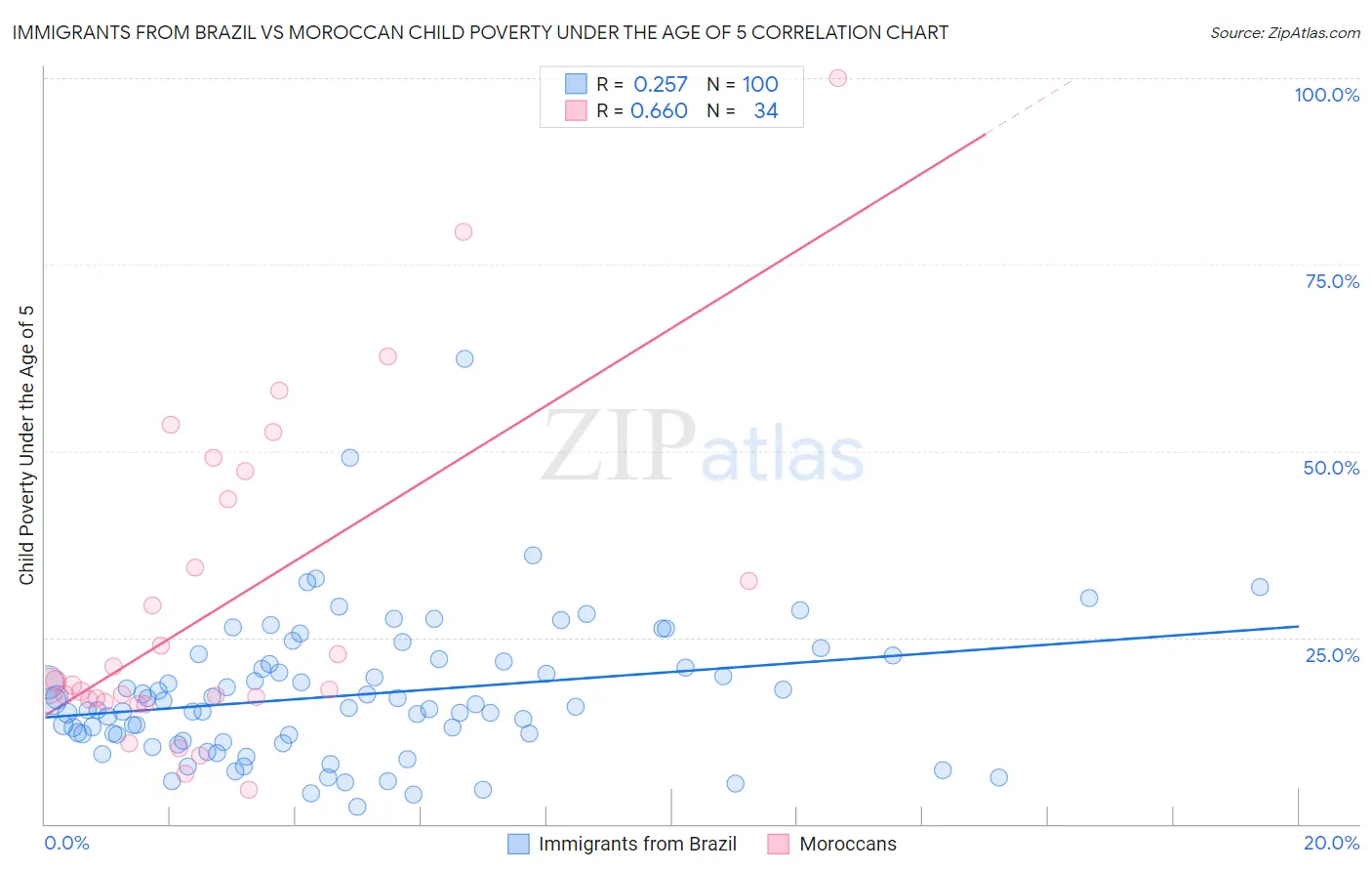 Immigrants from Brazil vs Moroccan Child Poverty Under the Age of 5
