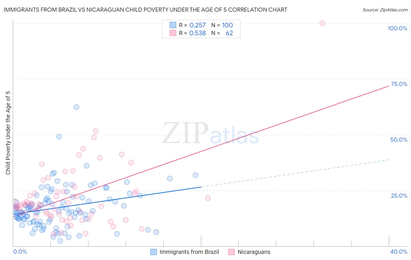 Immigrants from Brazil vs Nicaraguan Child Poverty Under the Age of 5