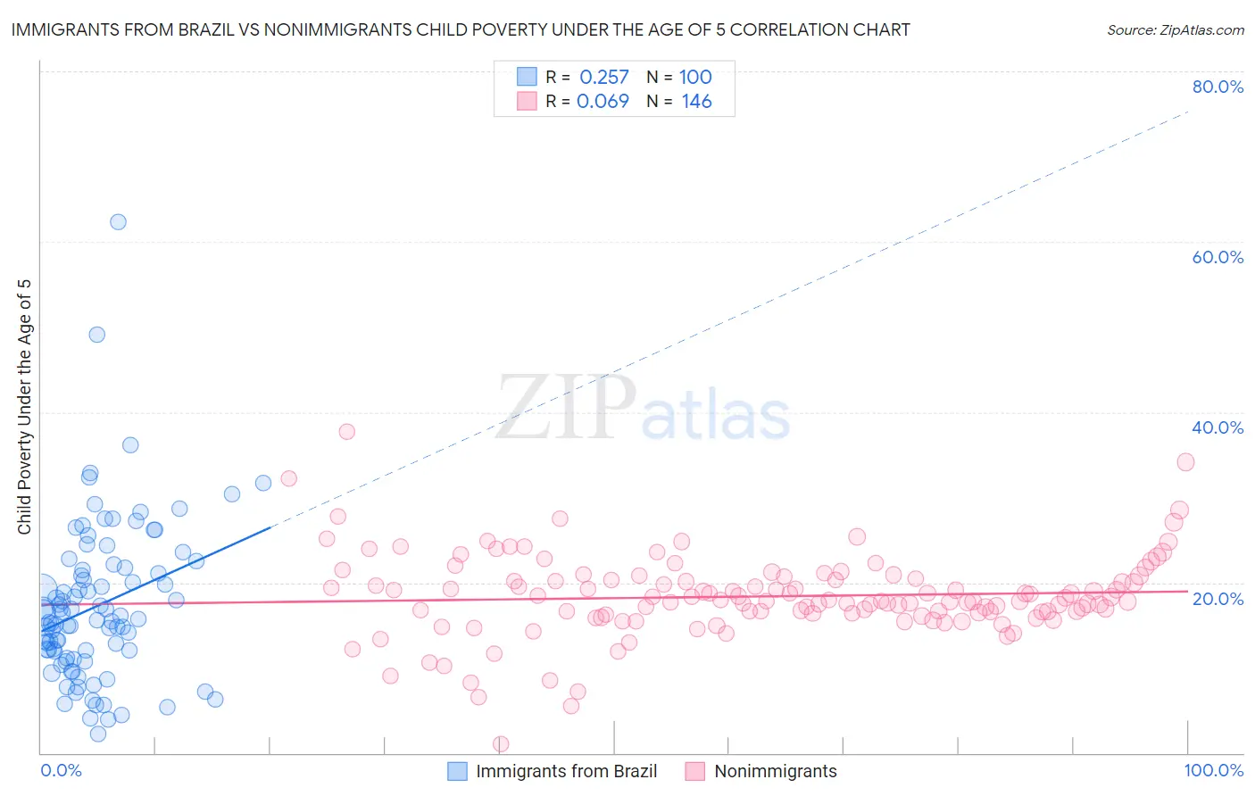 Immigrants from Brazil vs Nonimmigrants Child Poverty Under the Age of 5