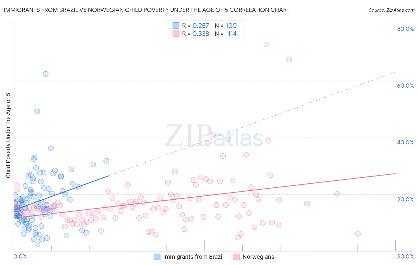 Immigrants from Brazil vs Norwegian Child Poverty Under the Age of 5