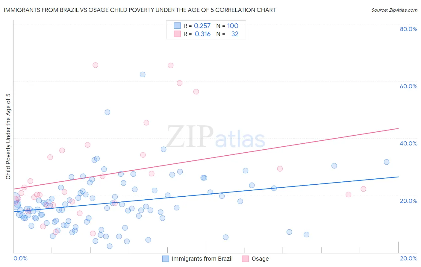 Immigrants from Brazil vs Osage Child Poverty Under the Age of 5