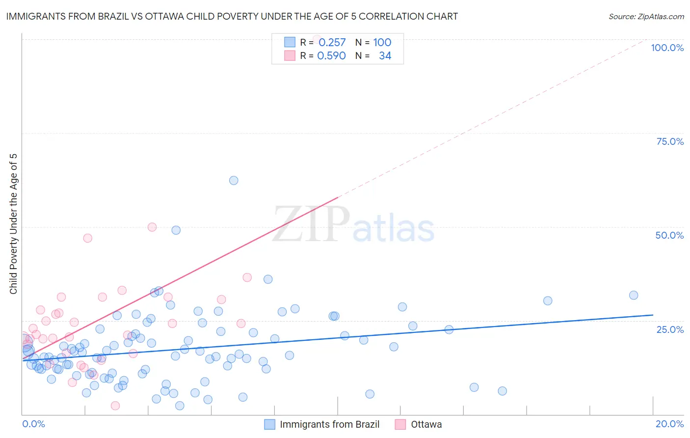 Immigrants from Brazil vs Ottawa Child Poverty Under the Age of 5