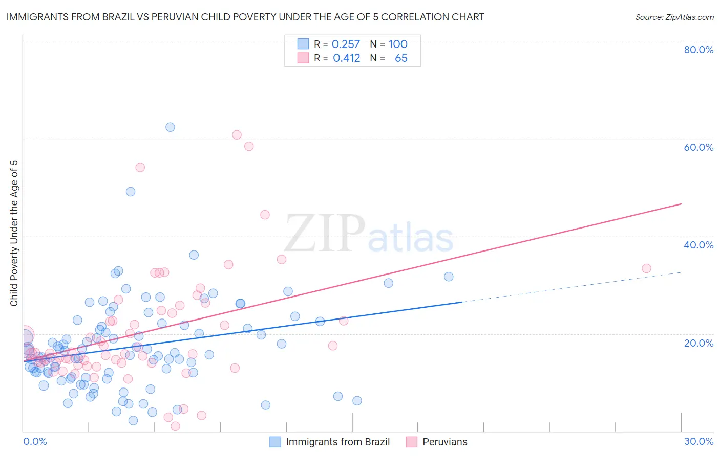 Immigrants from Brazil vs Peruvian Child Poverty Under the Age of 5