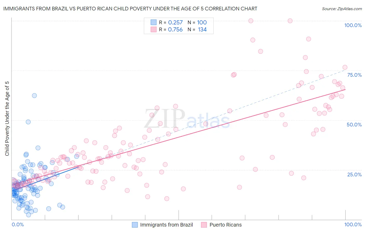 Immigrants from Brazil vs Puerto Rican Child Poverty Under the Age of 5