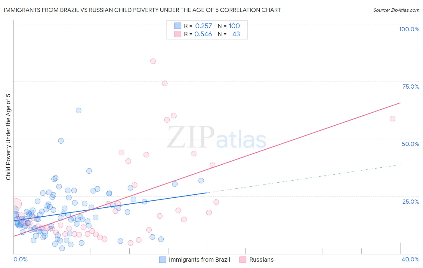 Immigrants from Brazil vs Russian Child Poverty Under the Age of 5