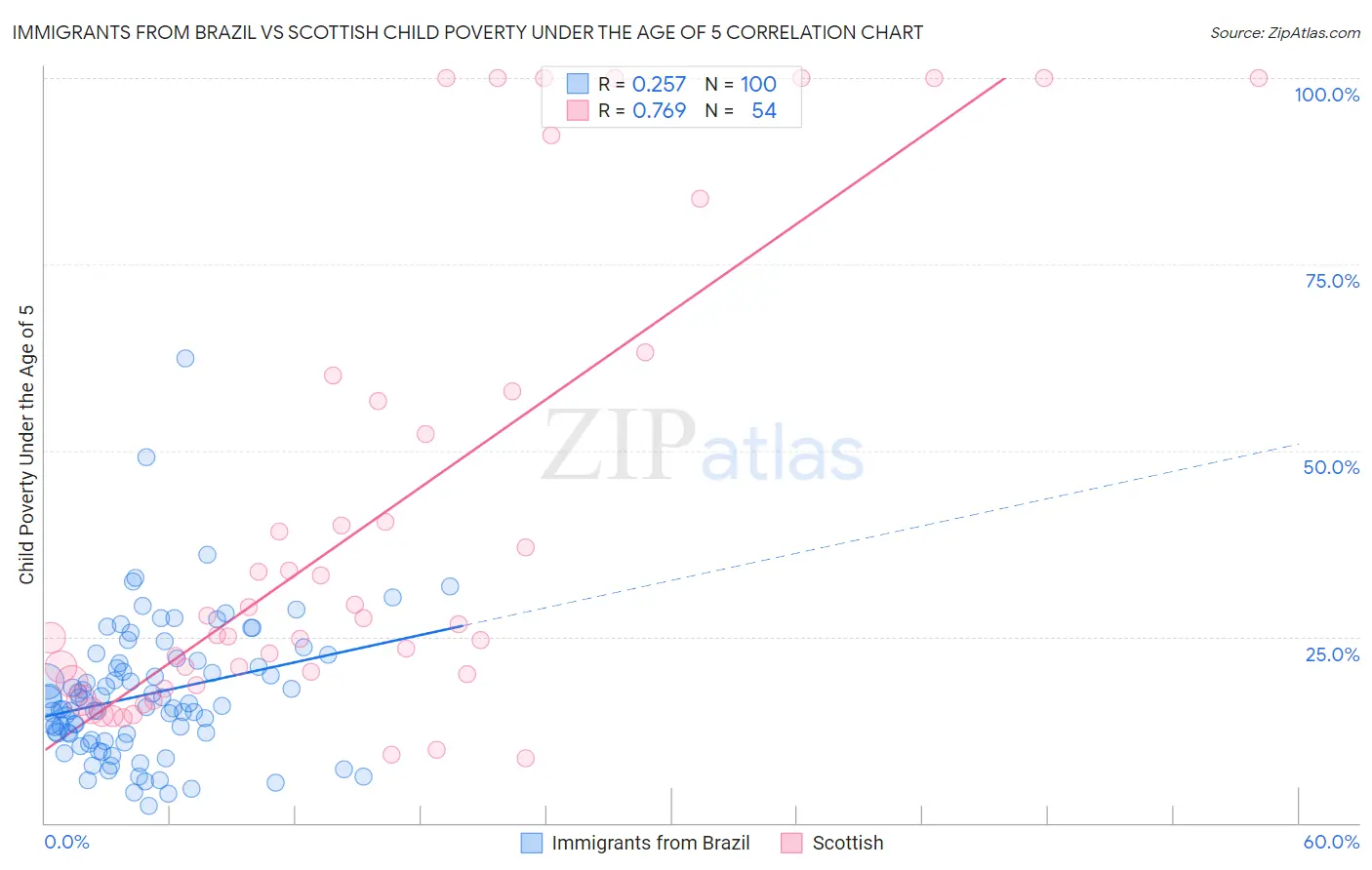 Immigrants from Brazil vs Scottish Child Poverty Under the Age of 5