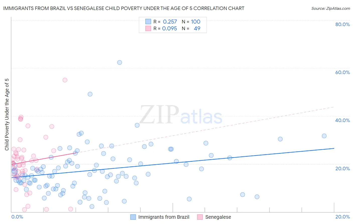 Immigrants from Brazil vs Senegalese Child Poverty Under the Age of 5