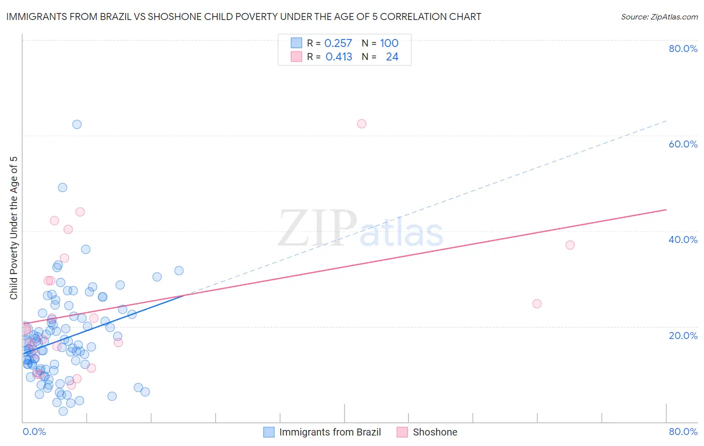 Immigrants from Brazil vs Shoshone Child Poverty Under the Age of 5