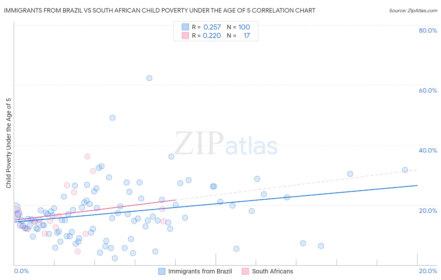 Immigrants from Brazil vs South African Child Poverty Under the Age of 5