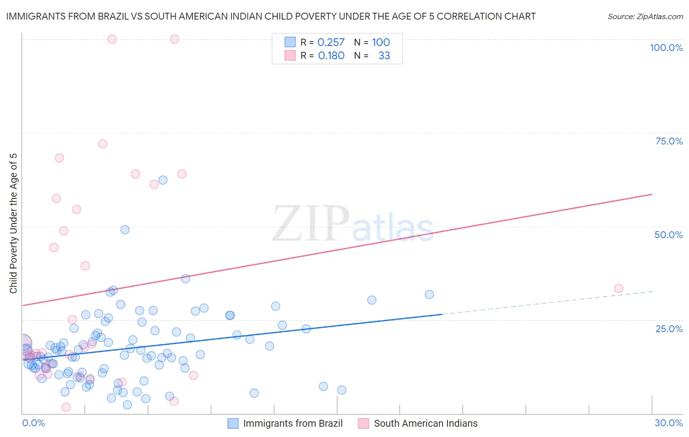Immigrants from Brazil vs South American Indian Child Poverty Under the Age of 5