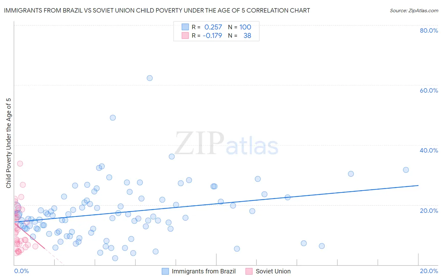Immigrants from Brazil vs Soviet Union Child Poverty Under the Age of 5