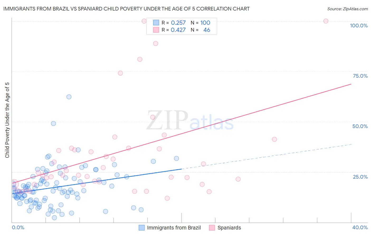 Immigrants from Brazil vs Spaniard Child Poverty Under the Age of 5