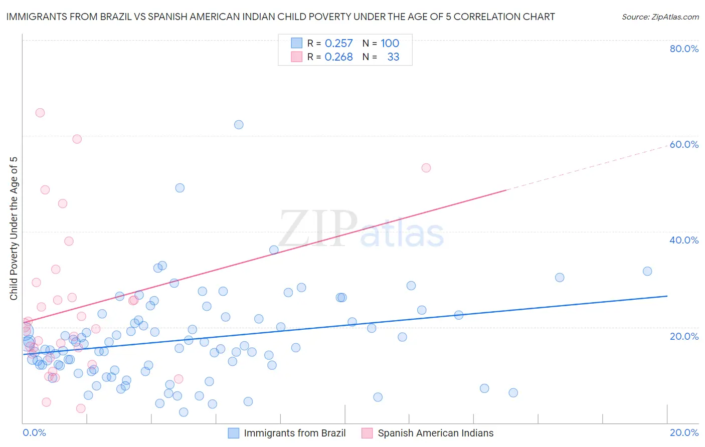 Immigrants from Brazil vs Spanish American Indian Child Poverty Under the Age of 5