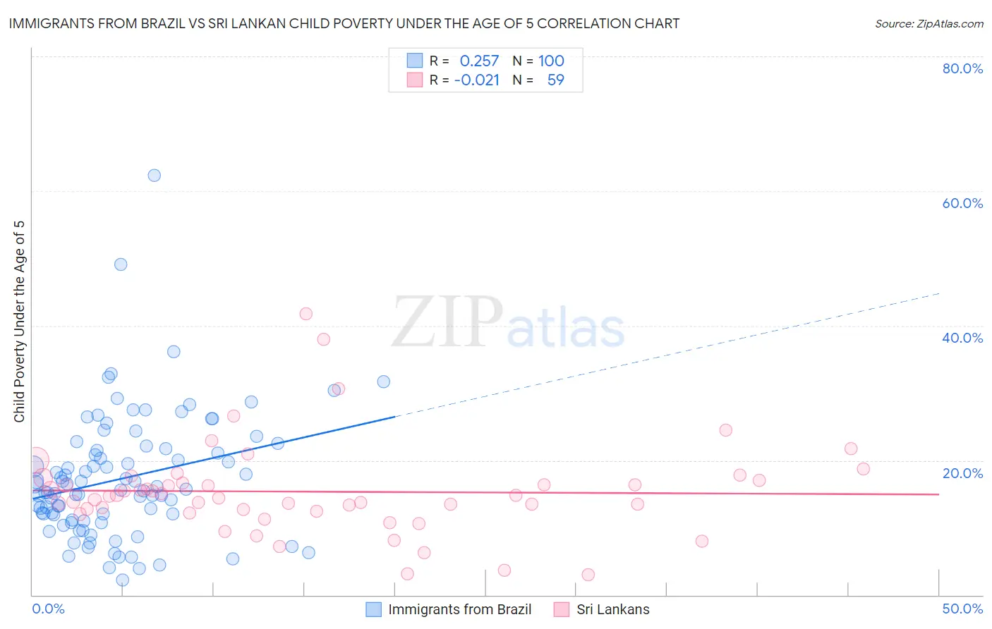Immigrants from Brazil vs Sri Lankan Child Poverty Under the Age of 5