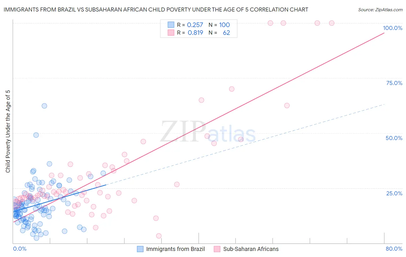 Immigrants from Brazil vs Subsaharan African Child Poverty Under the Age of 5