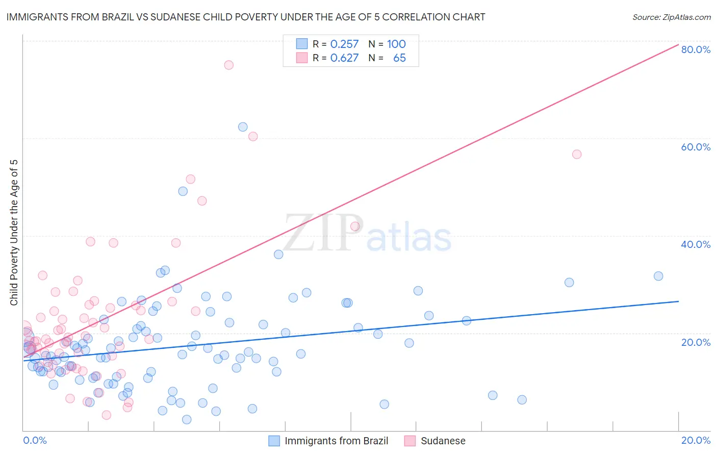 Immigrants from Brazil vs Sudanese Child Poverty Under the Age of 5