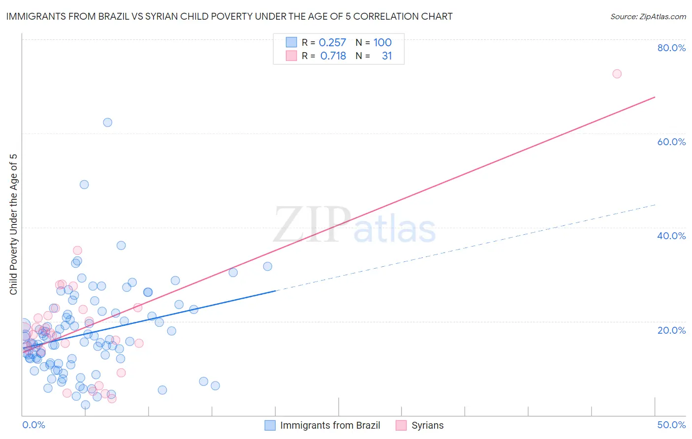 Immigrants from Brazil vs Syrian Child Poverty Under the Age of 5