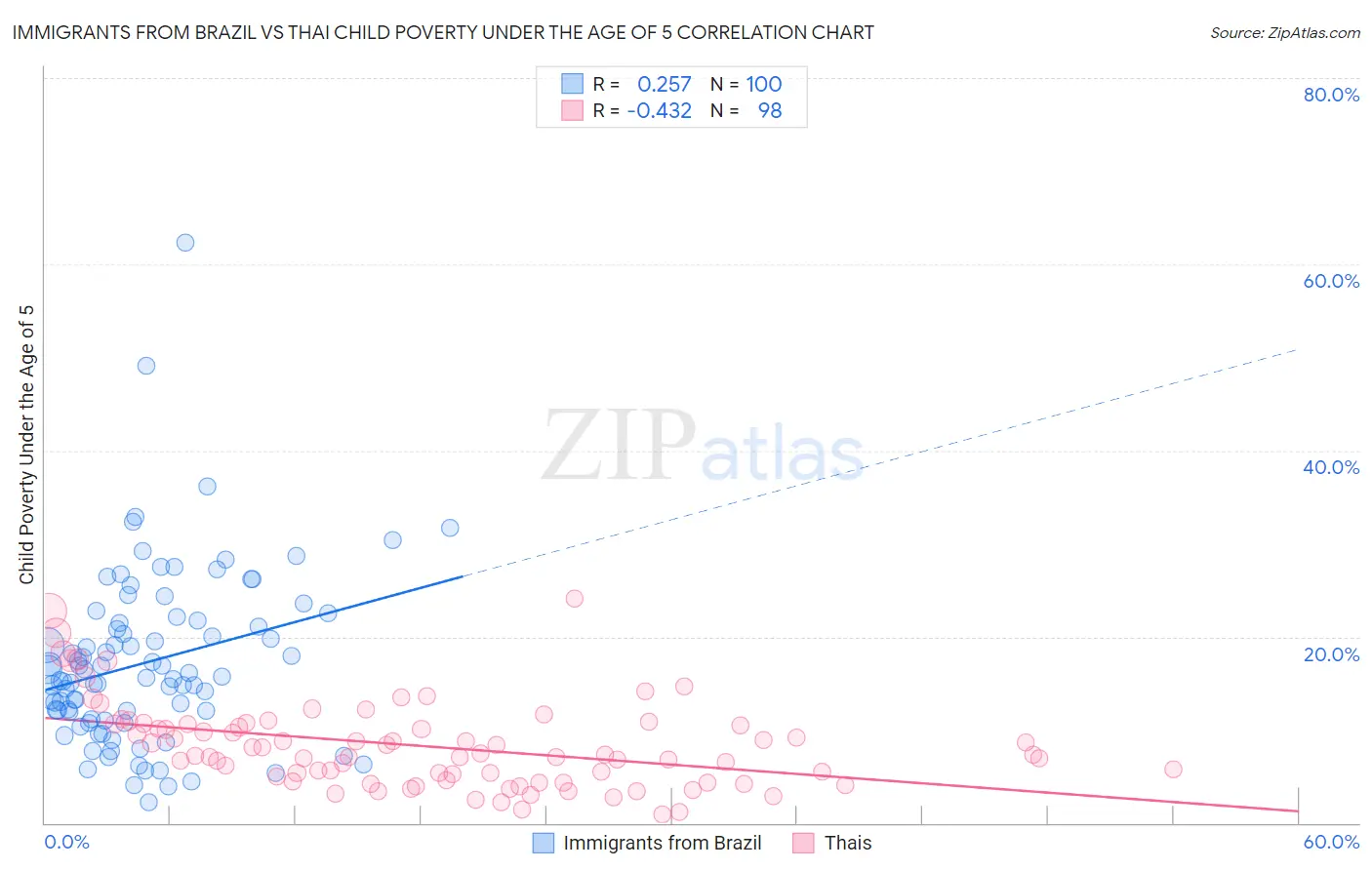 Immigrants from Brazil vs Thai Child Poverty Under the Age of 5