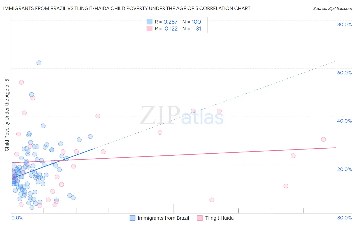 Immigrants from Brazil vs Tlingit-Haida Child Poverty Under the Age of 5
