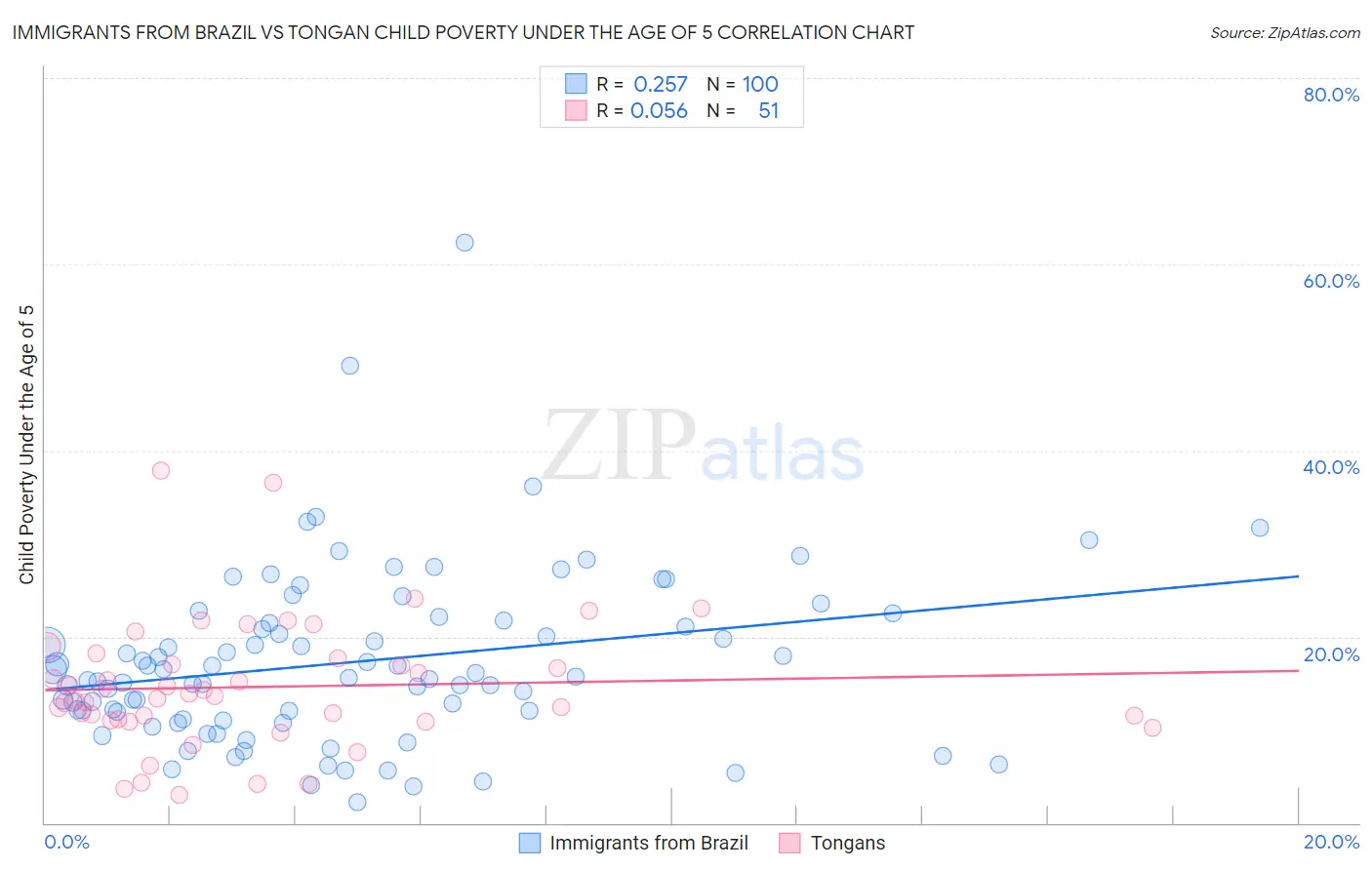 Immigrants from Brazil vs Tongan Child Poverty Under the Age of 5