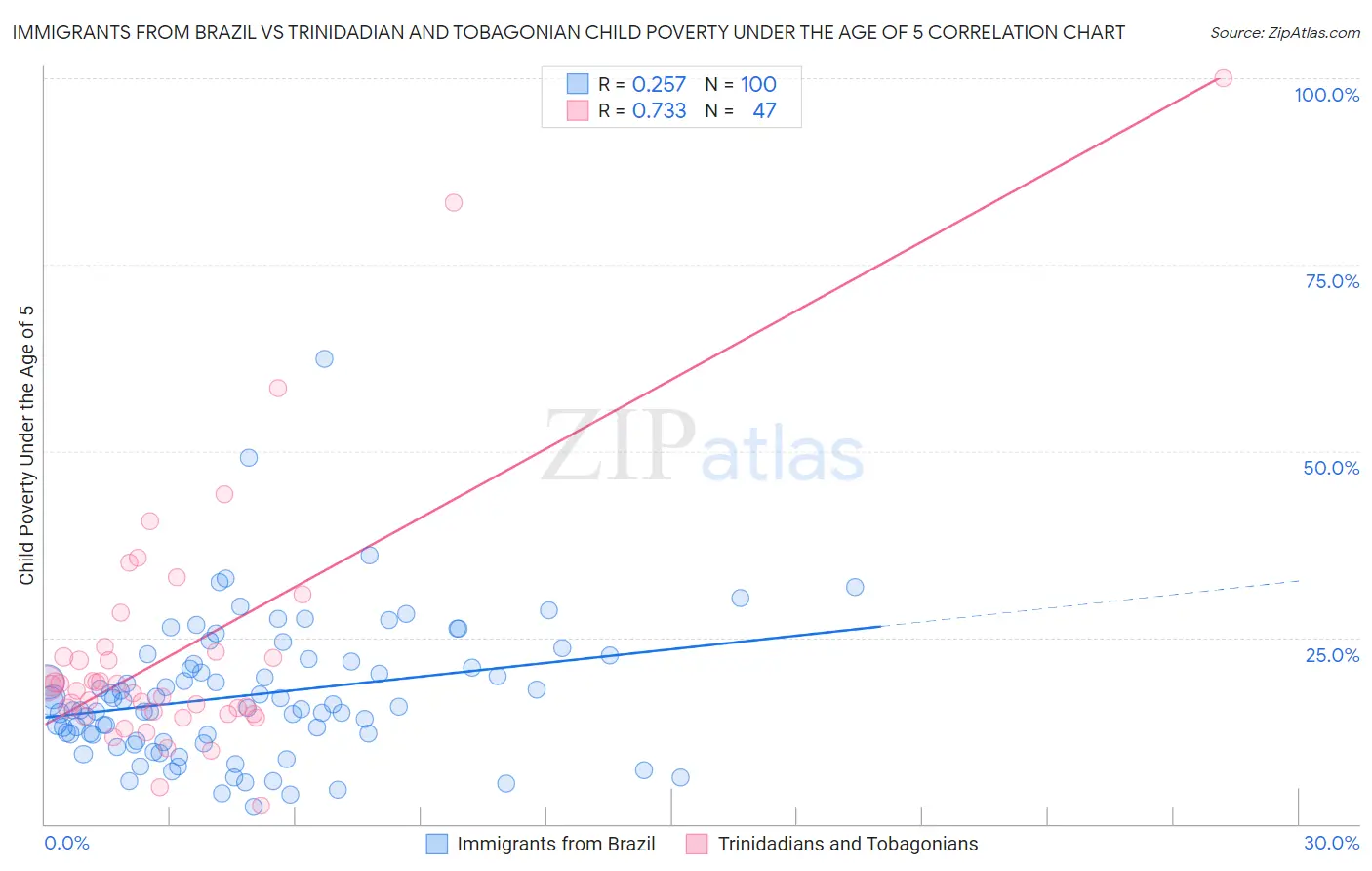 Immigrants from Brazil vs Trinidadian and Tobagonian Child Poverty Under the Age of 5