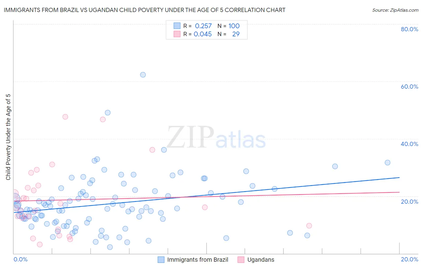 Immigrants from Brazil vs Ugandan Child Poverty Under the Age of 5