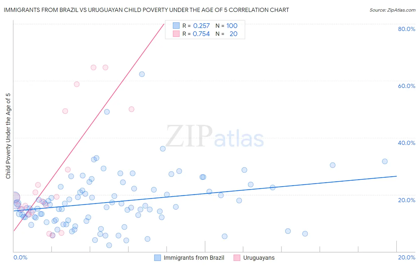 Immigrants from Brazil vs Uruguayan Child Poverty Under the Age of 5