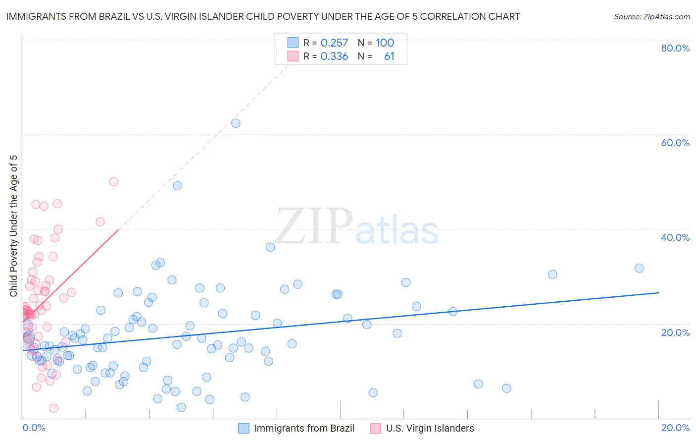 Immigrants from Brazil vs U.S. Virgin Islander Child Poverty Under the Age of 5