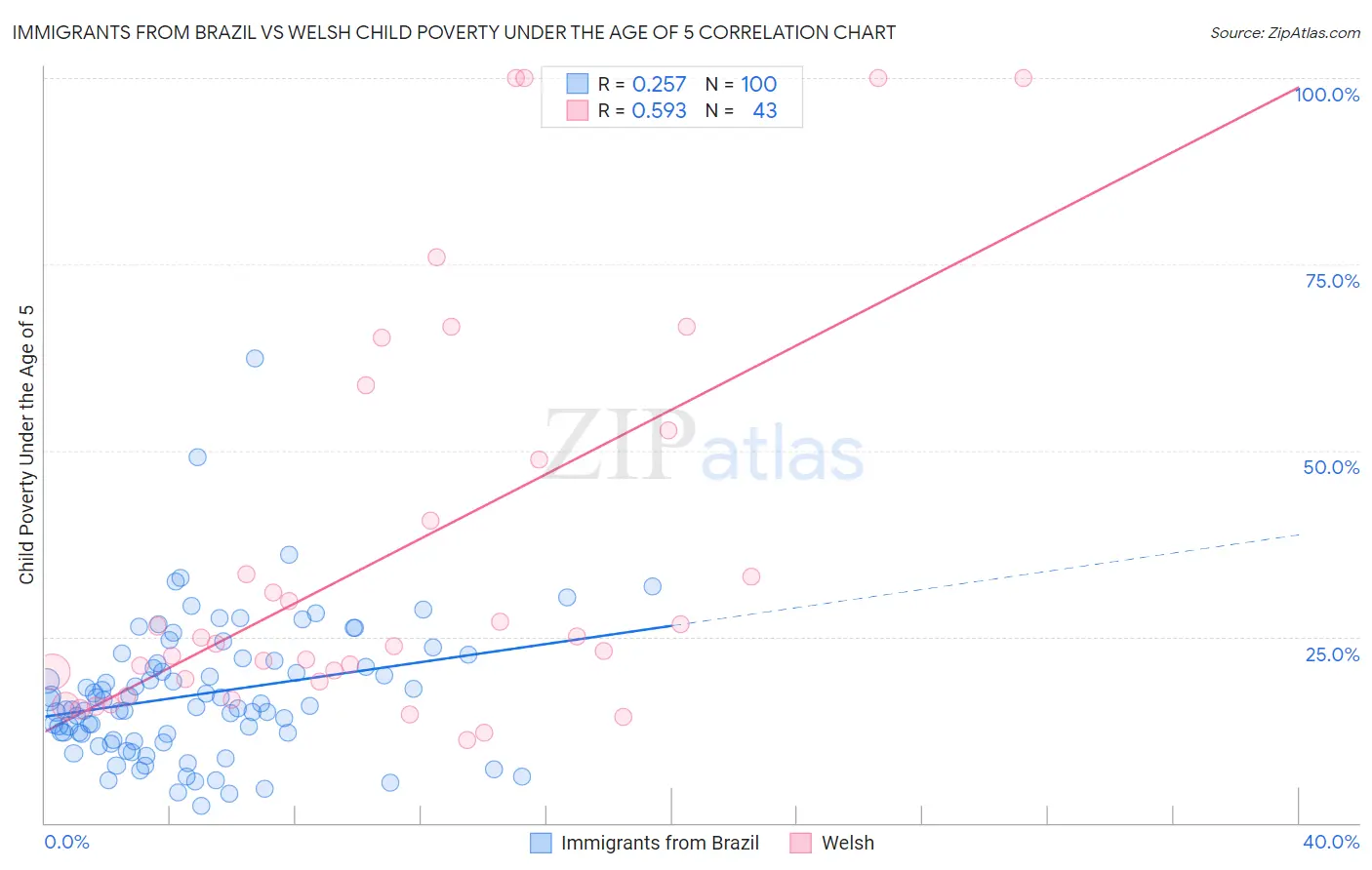 Immigrants from Brazil vs Welsh Child Poverty Under the Age of 5