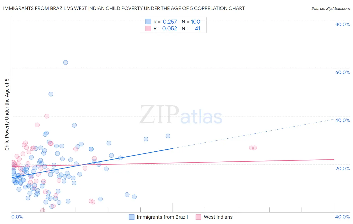 Immigrants from Brazil vs West Indian Child Poverty Under the Age of 5