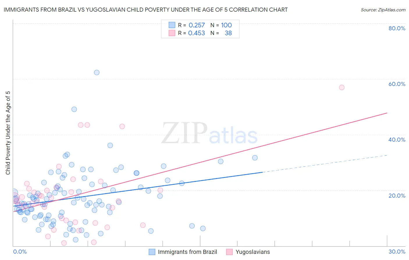 Immigrants from Brazil vs Yugoslavian Child Poverty Under the Age of 5
