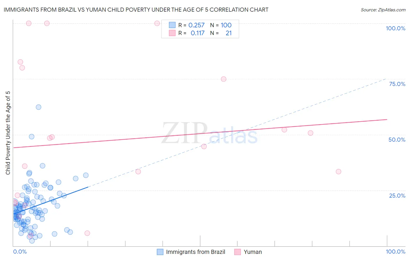 Immigrants from Brazil vs Yuman Child Poverty Under the Age of 5