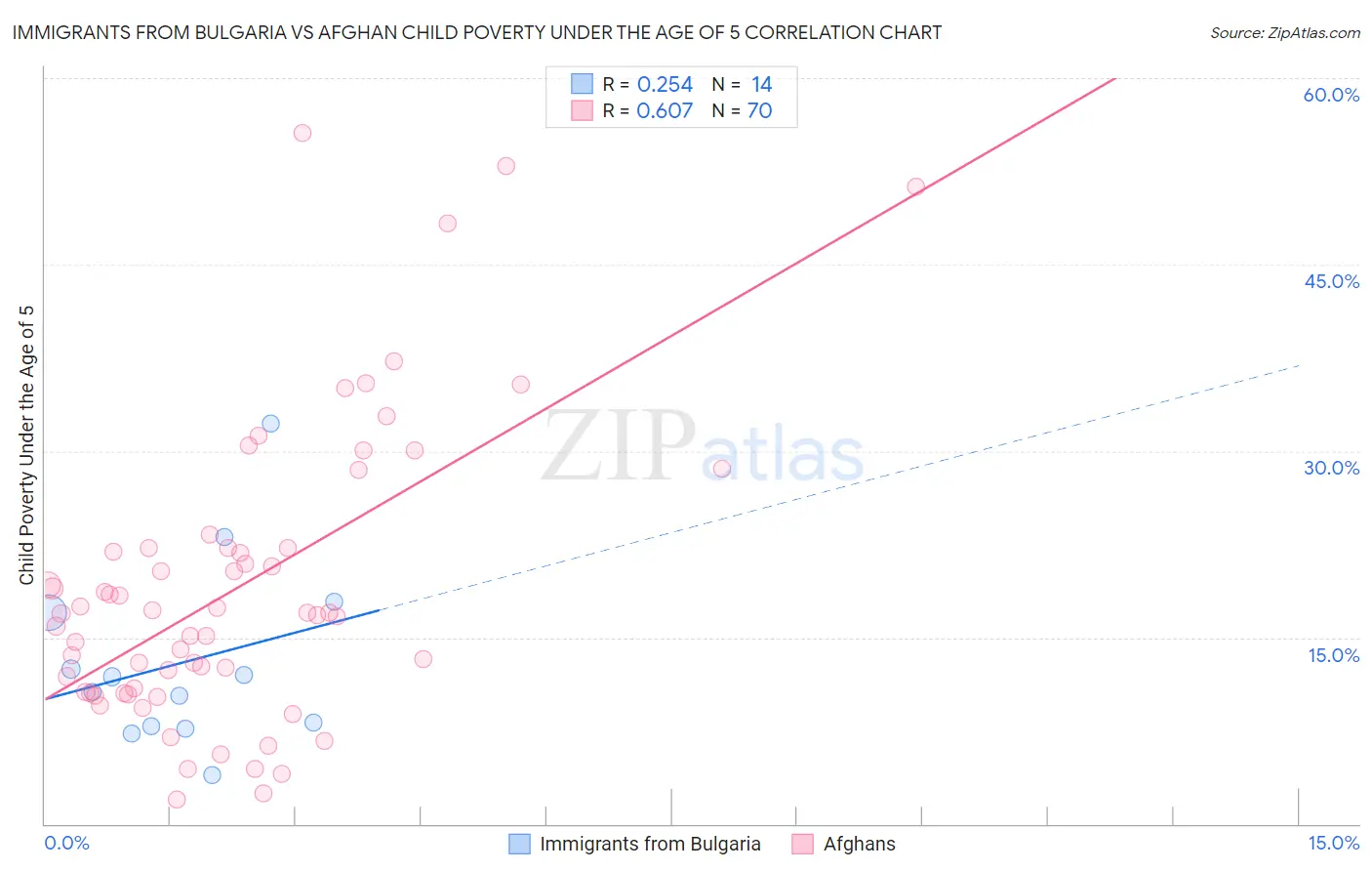 Immigrants from Bulgaria vs Afghan Child Poverty Under the Age of 5