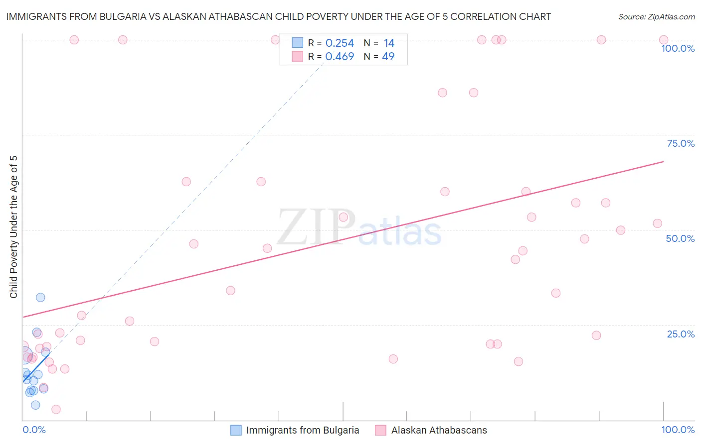 Immigrants from Bulgaria vs Alaskan Athabascan Child Poverty Under the Age of 5