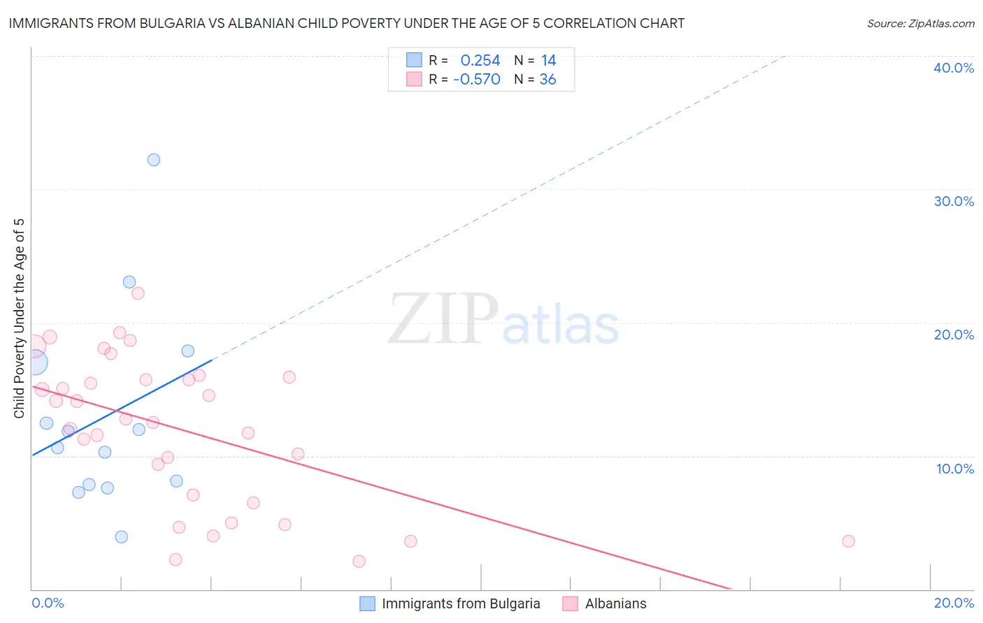 Immigrants from Bulgaria vs Albanian Child Poverty Under the Age of 5