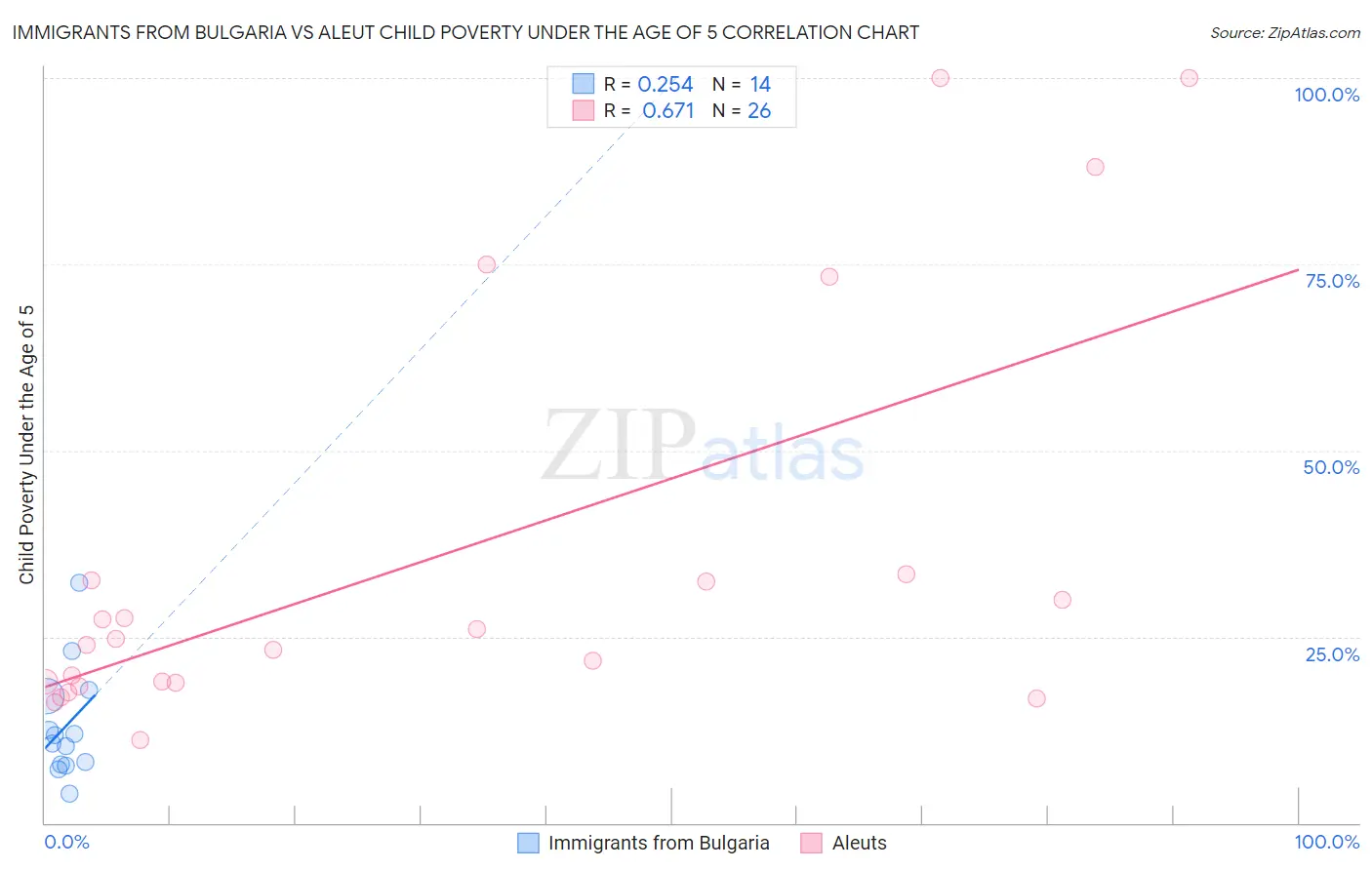 Immigrants from Bulgaria vs Aleut Child Poverty Under the Age of 5