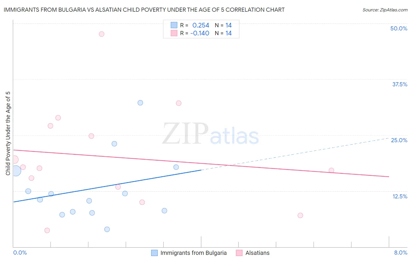 Immigrants from Bulgaria vs Alsatian Child Poverty Under the Age of 5