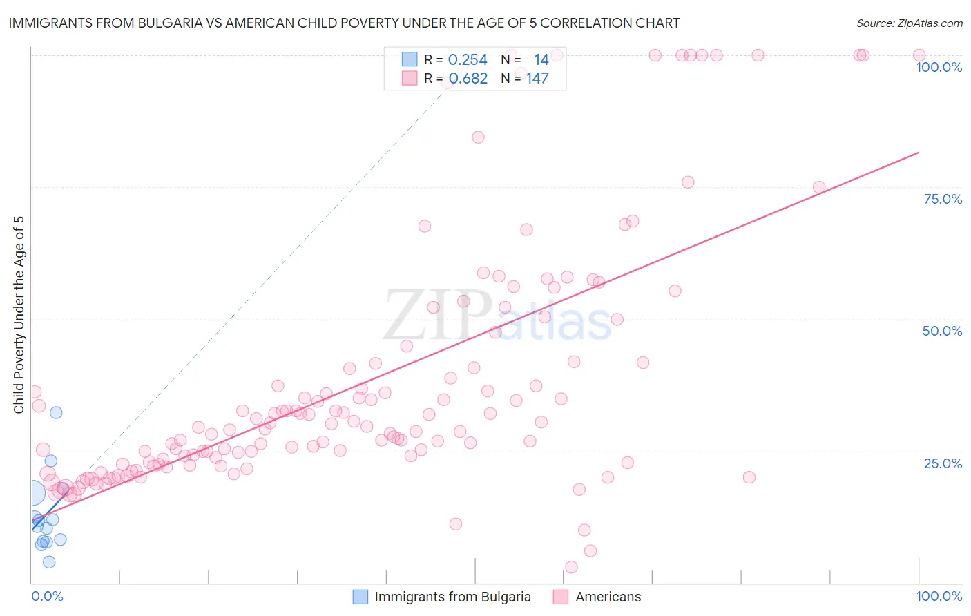Immigrants from Bulgaria vs American Child Poverty Under the Age of 5
